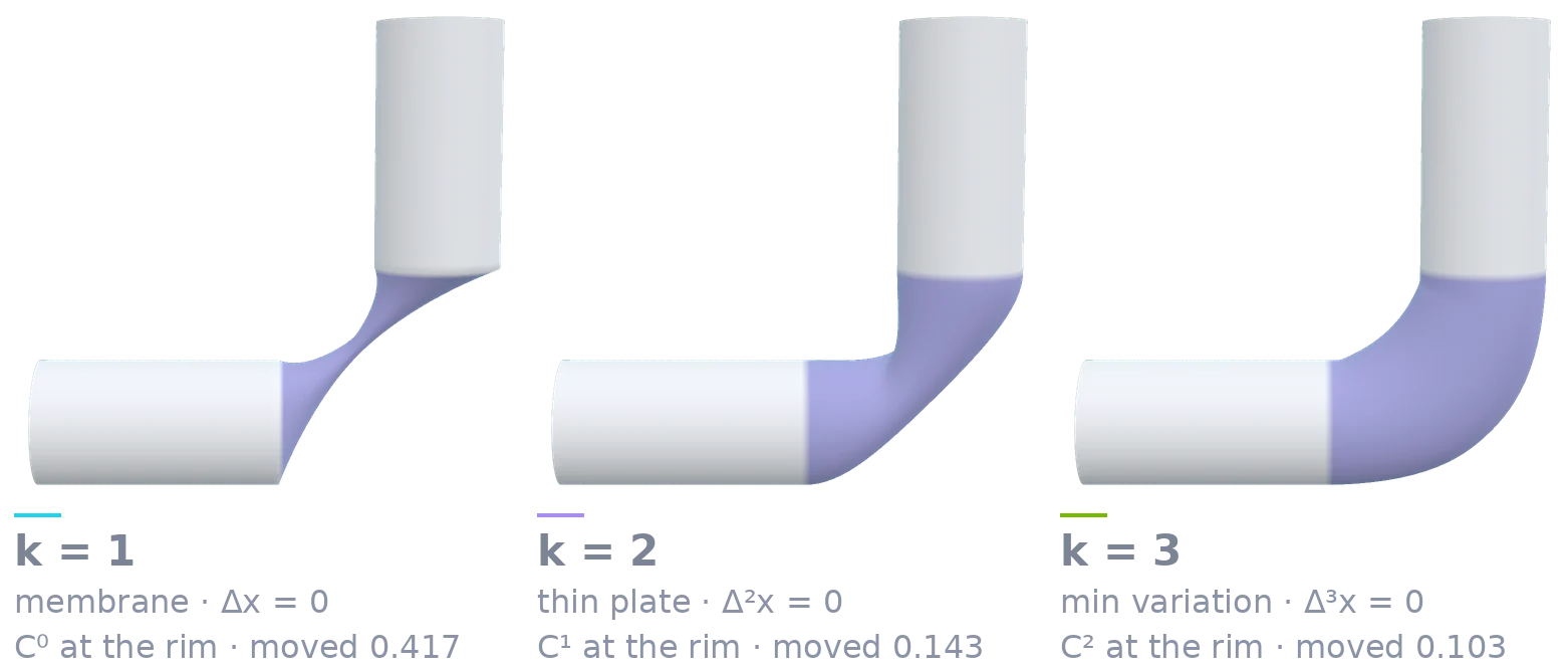 Higher-order fairing