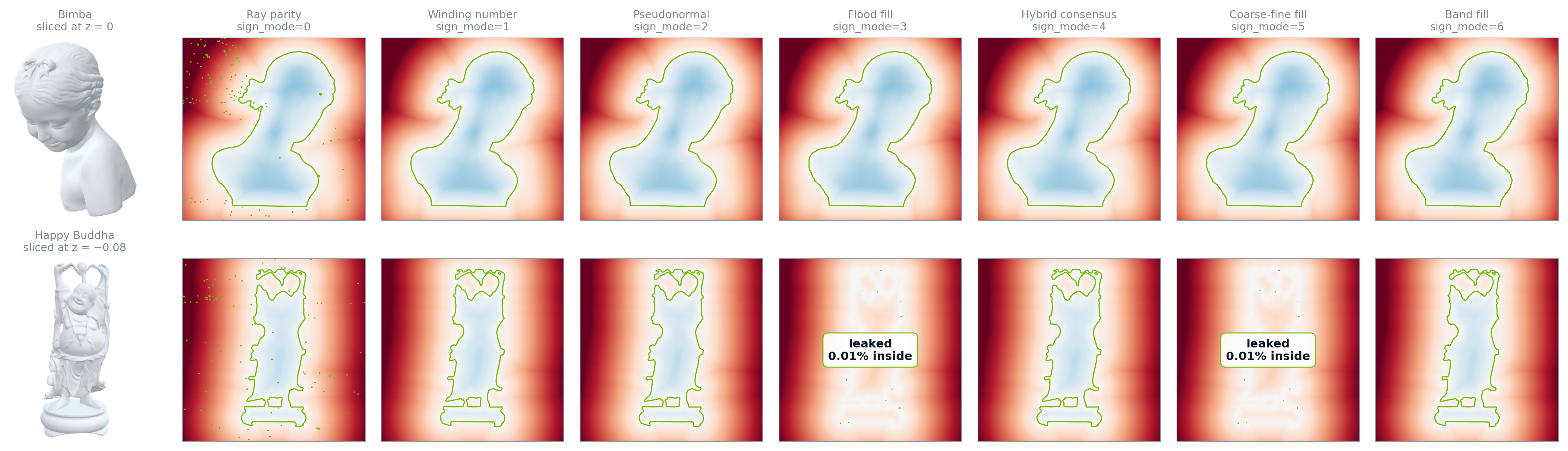 Sign modes